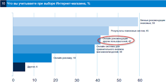 PricewaterhouseCoopers Ð¾Ð¿ÑÐ±Ð»Ð¸ÐºÐ¾Ð²Ð°Ð» ÑÐµÐ·ÑÐ»ÑÑÐ°ÑÑ Ð¸ÑÑÐ»ÐµÐ´Ð¾Ð²Ð°Ð½Ð¸Ñ Â«ÐÐ½ÑÐµÑÐ½ÐµÑ-ÑÐ¾ÑÐ³Ð¾Ð²Ð»Ñ Ð² Ð Ð¾ÑÑÐ¸Ð¸