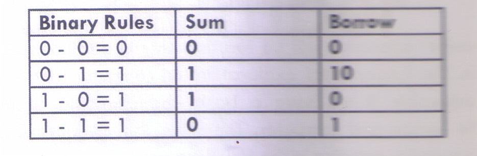 Bil Biruberry: ARITHMETIC FOR COMPUTERS ( addition and subtraction)