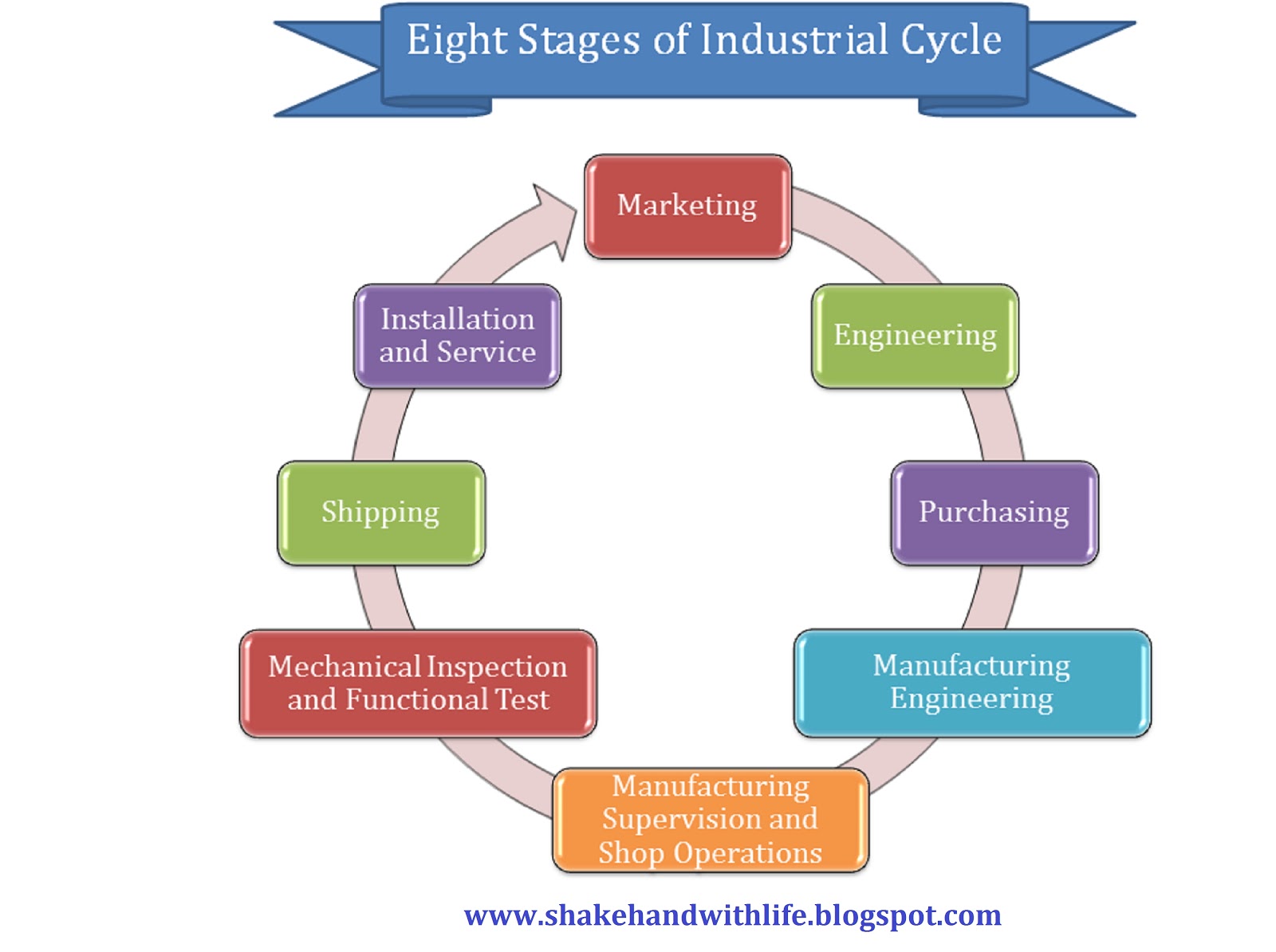 Shakehand with Life Eight Stages of Industrial Cycle