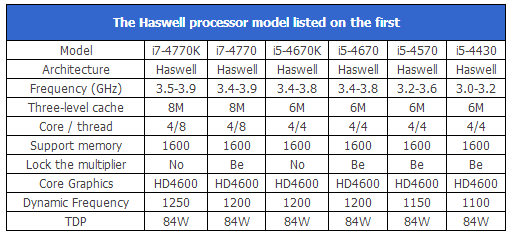 Haswell Processor specs leaked