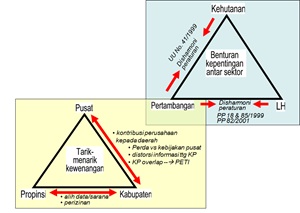 Konflik pertambangan di tataran makro(Duzlkarnain, 2006)