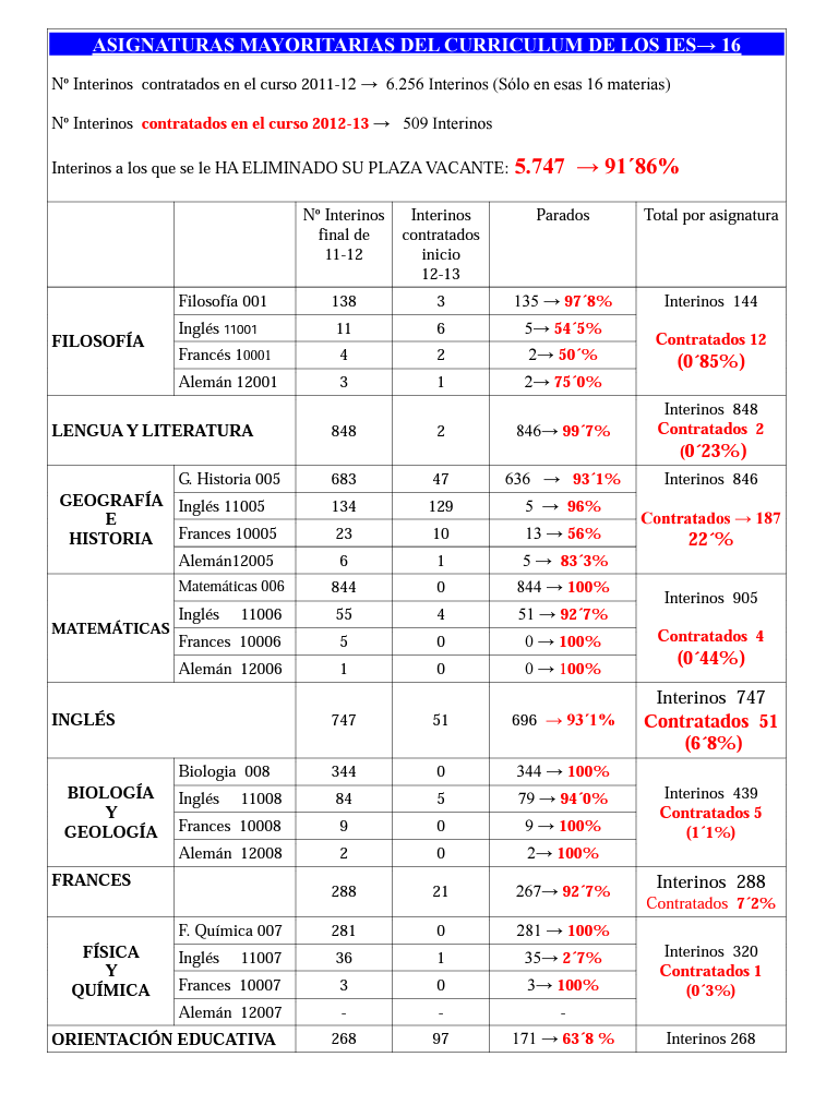 Los datos de la masacre, despido de interinos en Andalucía (PPSOEIU) Porcentaje+interinos+despedidos1