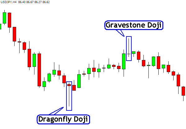 Dragonfly Doji Chart Pattern