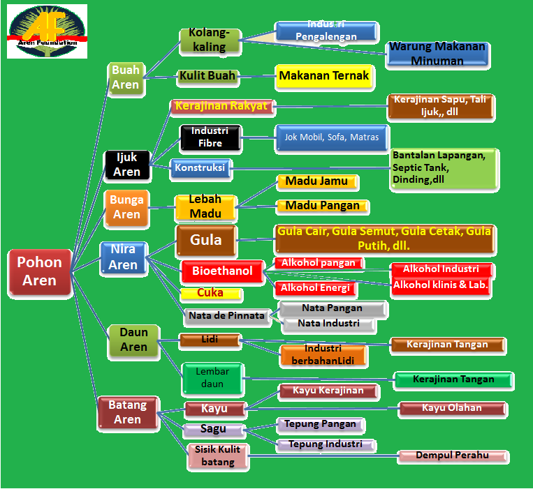 kebun aren: Peluang Industri Gula Aren dalam pengembangan industri gula