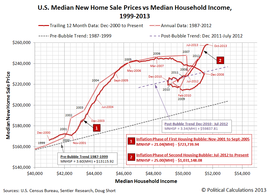 Political Calculations U.S. New Home Sale Prices Stalling Out