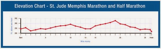 Memphis Marathon Elevation Chart