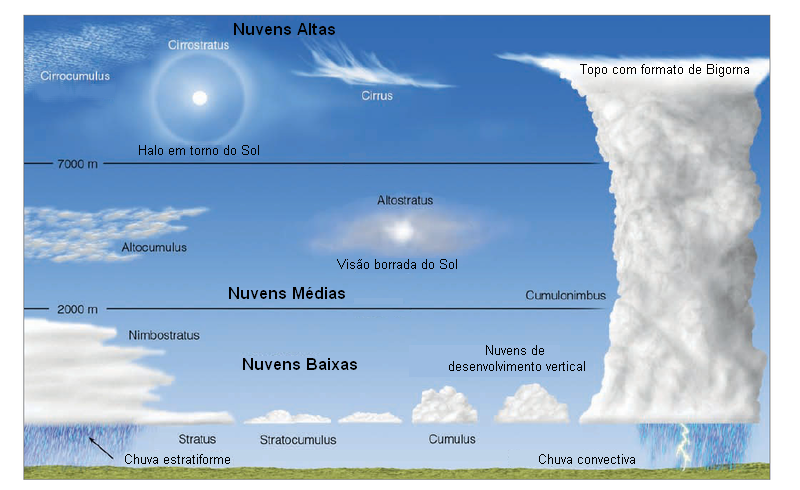 nimbus ou cumulus