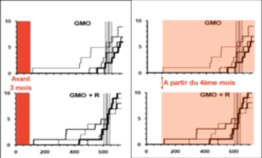 étude de Séralini sur les rats nourris au maîs OGM NK603 ( produit par Monsanto ) étude de Séralini sur les rats nourris au maîs OGM NK603 ( produit par Monsanto )