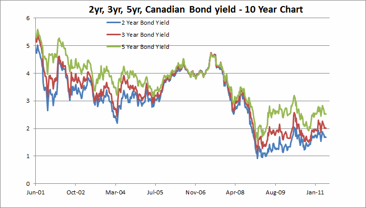 2yr-3yr-5yr-Canadian-Bond-yield-10-Year-Chart.png