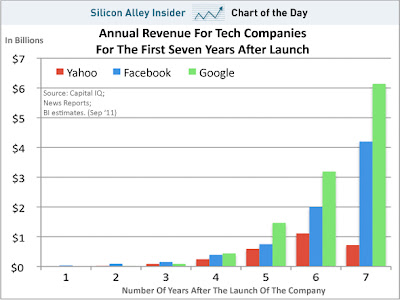 Visual Illusions: Google vs Facebook vs Yahoo