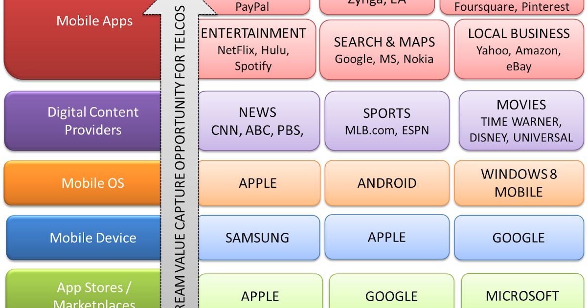 Mastering IT Strategy (Fall 2012) Sector Layers