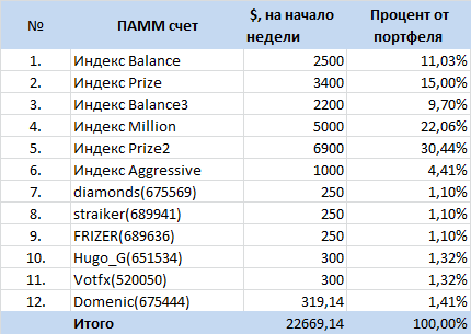 Инвестиционный портфель в ПАММ-счета ФорексТренда на 12.01.2015