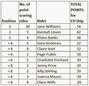 Final AGA iTotal Control Lady Riders' Championship table