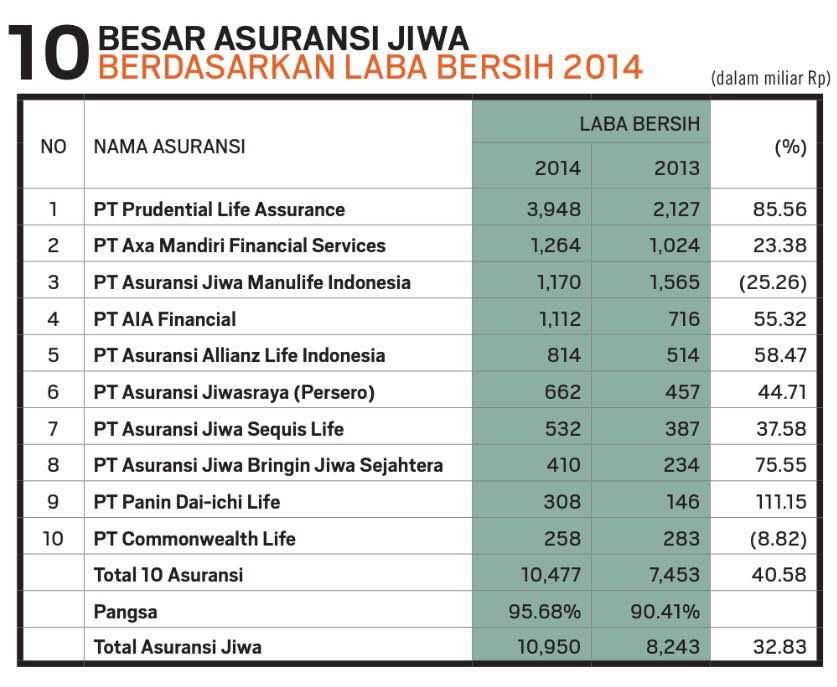 Peringkat Asuransi Terbaik 2015 Newhairstylesformen2014com | 10 asuransi terbaik di indonesia tahun 2015 yongkiadi Peringkat Asuransi Terbaik 2015 Newhairstylesformen2014com | 10 asuransi terbaik di indonesia tahun 2015 yongkiadi