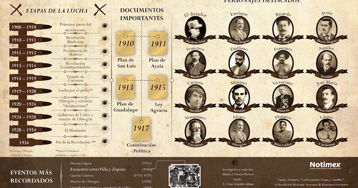 Tumba Chapter 4 Mexican Revolution Mis Clases Locas