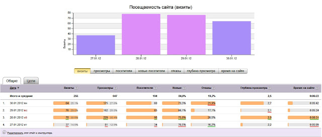 Поведенческие факторы - анализ и оценка с помощью Яндекс Метрики и Вебвизор