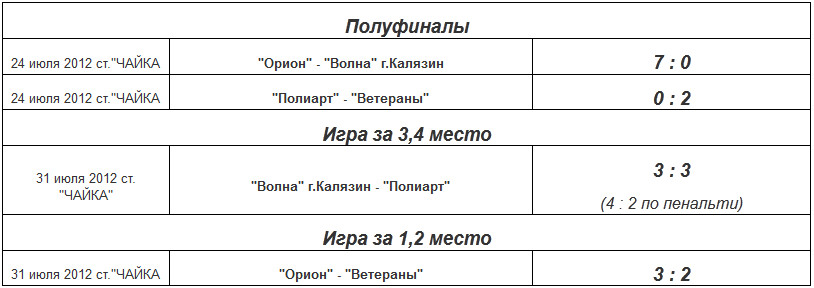 Таблица первенства города Углича по футбол 2012. Полуфиналы и финал