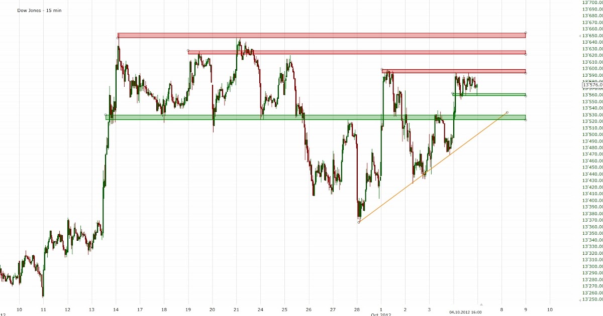 Technical Analysis and Elliott Wave Theory Dow Jones PreMarket 5