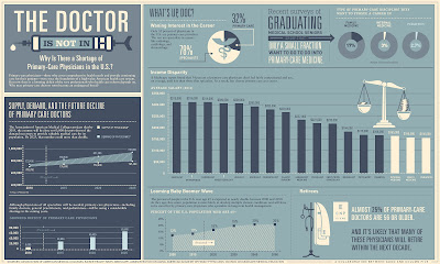 The Doctor Is Not In [infographic]