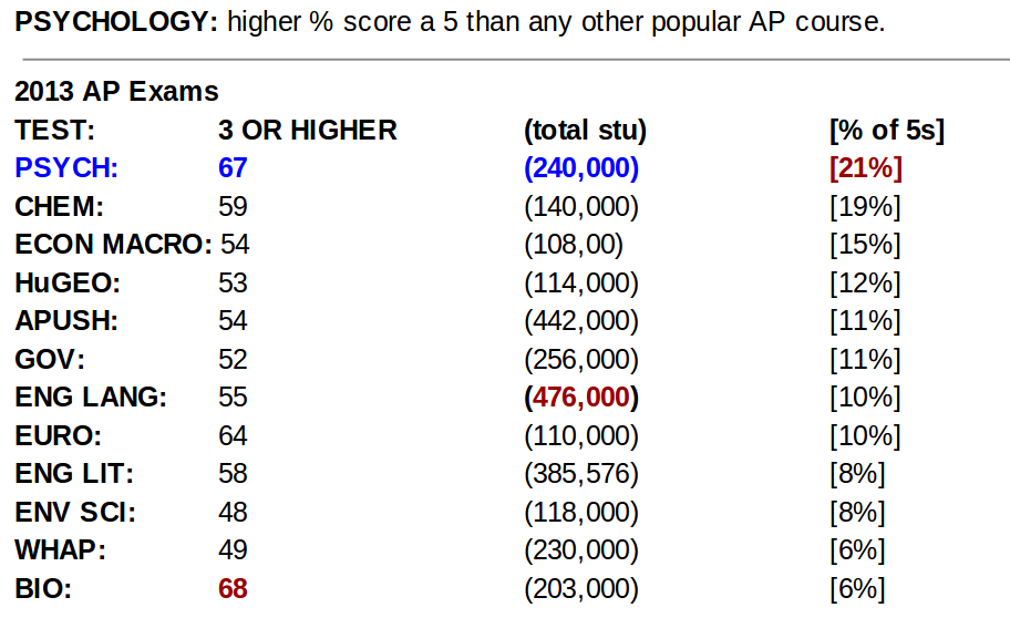 AP Psychology with Mr. Duez AP Test Scores in Psychology