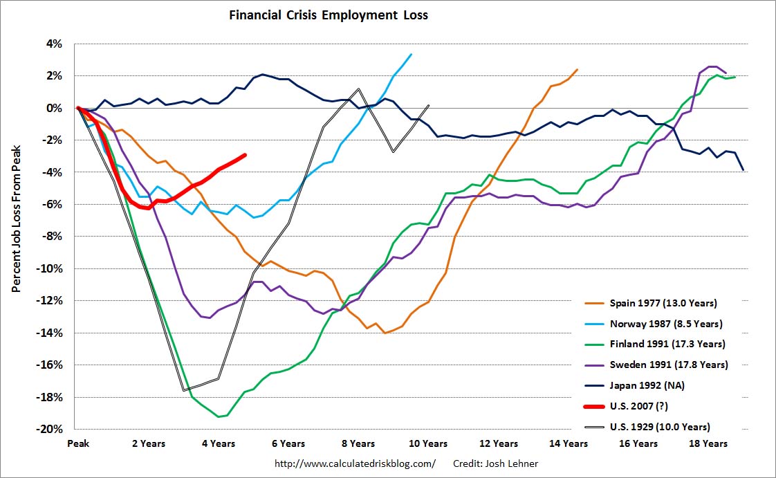Job Loss Graph