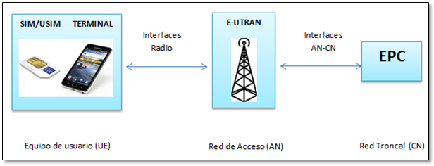 4G - LTE: Arquitectura 4G-LTE