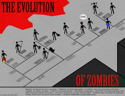 The Evolution Of The Zombie