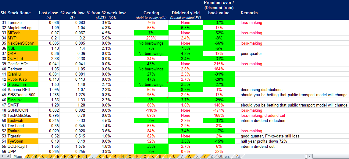 Hitting 52 Week Lows CapitaRetail China, Hwa Hong Corp