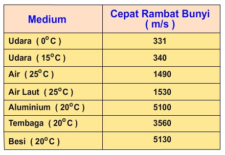 Mengerti Apa Itu Bunyi - Belajar Mandiri di Rumah