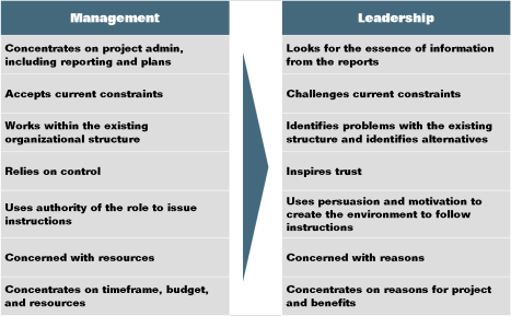 Leadership And Management Problems Nursing Essay