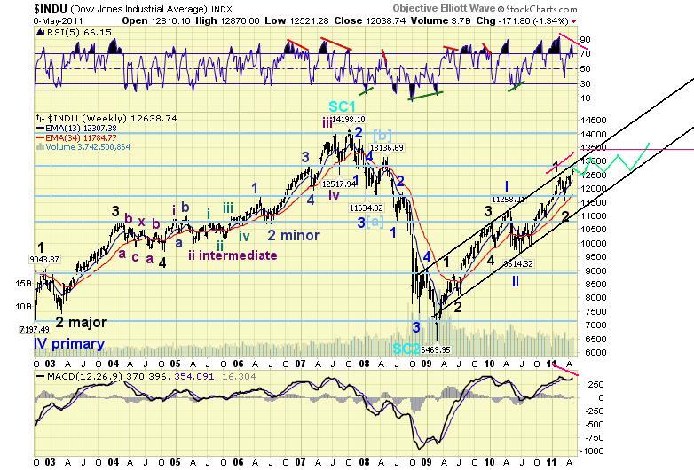 Dow Jones 52 Week Chart