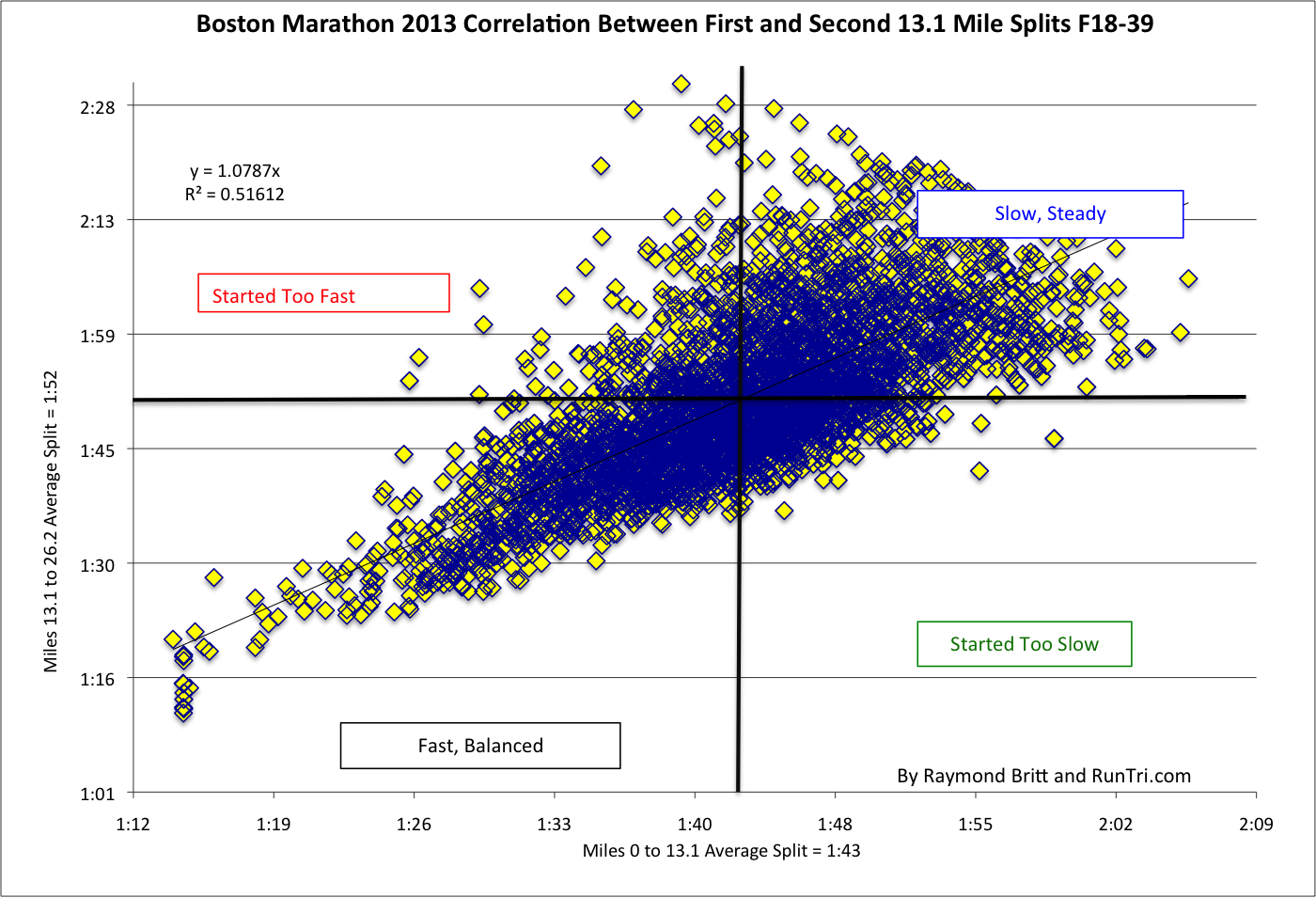 RunTri Boston Marathon Correlation Between First and Second Half