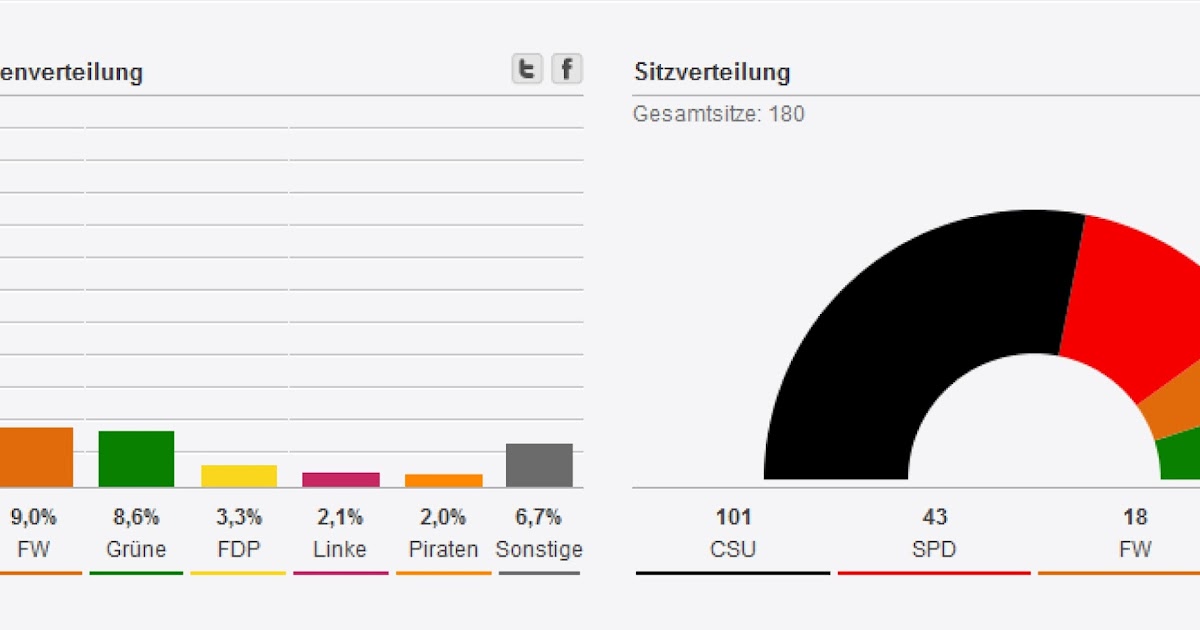 Open Europe What do the Bavarian election results tell us about next