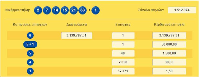 Υπερτυχερός στην Κέρκυρα κέρδισε 3,1 εκ.ευρώ στο ΛΟΤΤΟ!