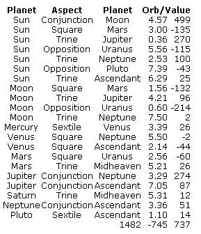 Aspects Chart