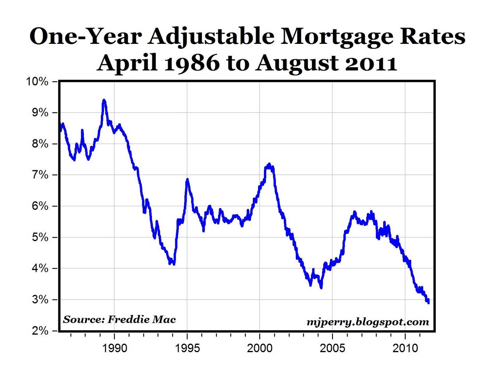 CARPE DIEM 1Year ARM, 15Year Fixed Rates Fall to New Lows