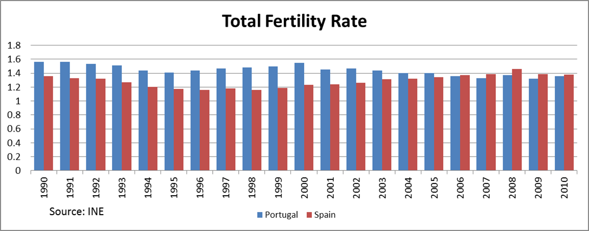 Spain Population Growth Chart