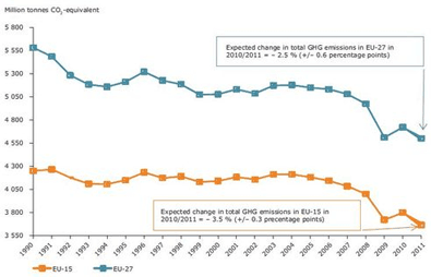Evolution des émissions de CO2‭ entre 1990 et 2011 dans l'Europe des 27 (courbe bleue), et l'Europe des 15 (courbe jaune) ]