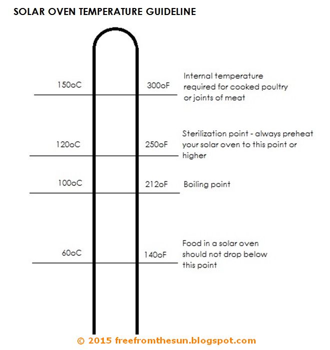 Free From the Sun Introduction to solar cooking