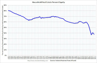 Household Percent Equity