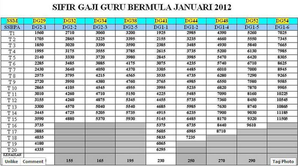 gaji baru bermula bulan januari 2012 caranya gaji lama skim ssm