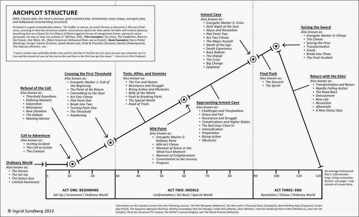 ARCHPLOT STRUCTURE