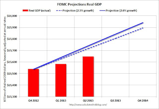 FOMC Projection GDP Tracking