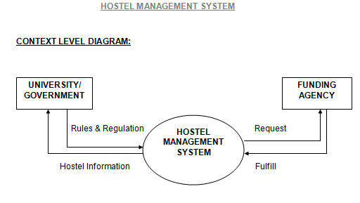 Sequence Diagram For Hostel Management System Diagram Base