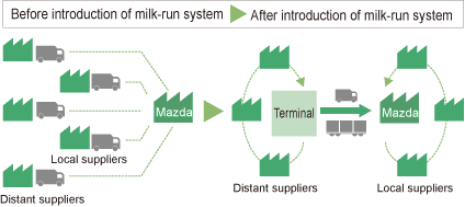 Disadvantages of milk run delivery image