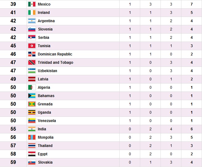 Clasament medalii Jocurile Olimpice 2012 Trabelsy Blog