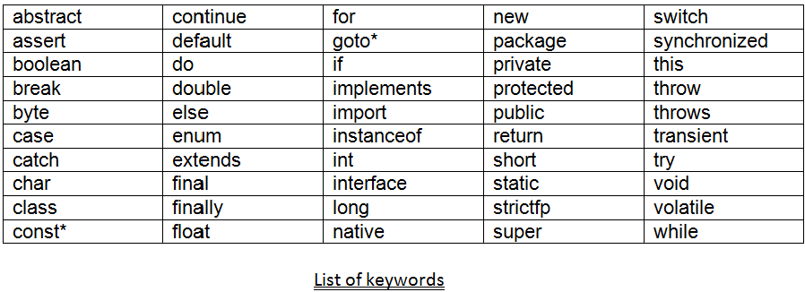 keywords and identifiers in java javacompile
