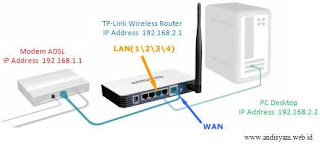 Cara Setting Wireless Router TP-Link