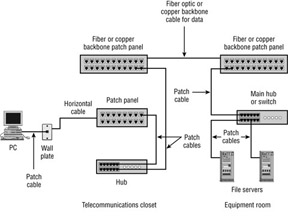 Cabling: Guide Fiber-Optic Networking: Sample Data Installations