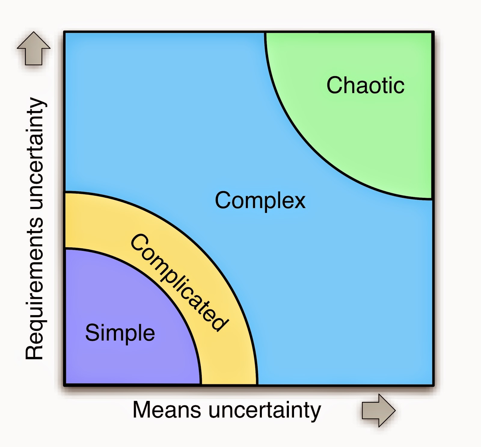 stacey diagram agile development april 2007 stacey diagram agile development april 2007